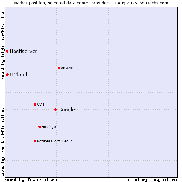 Market position of Google vs. UCloud vs. Hostiserver