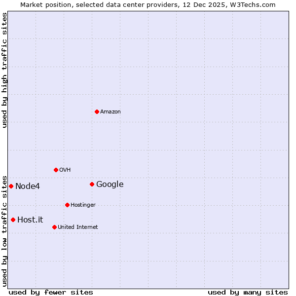 Market position of Google vs. Host.it vs. Node4