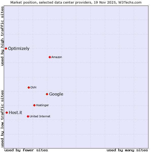 Market position of Google vs. Host.it vs. Optimizely
