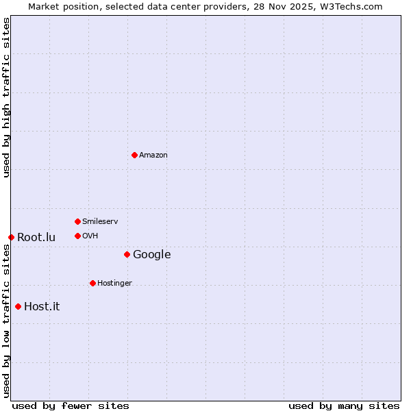 Market position of Google vs. Host.it vs. Root.lu