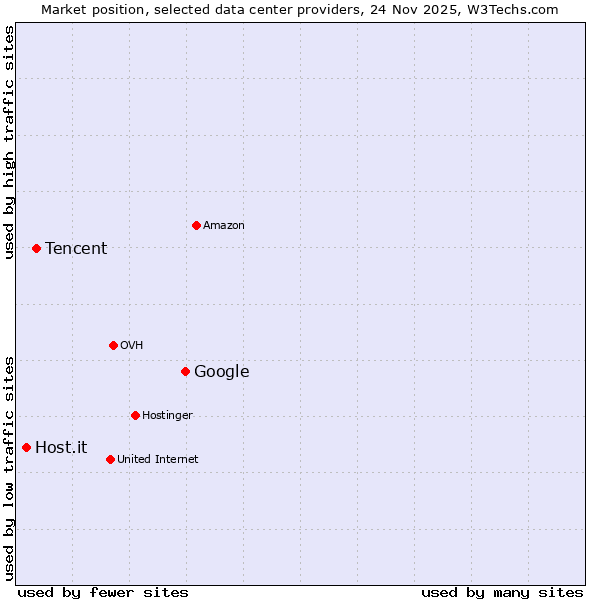 Market position of Google vs. Tencent vs. Host.it