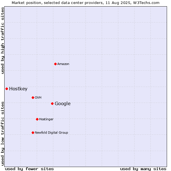 Market position of Google vs. Hostkey