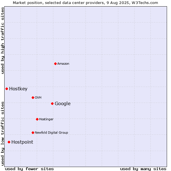 Market position of Google vs. Hostpoint vs. Hostkey