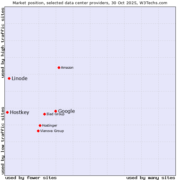 Market position of Google vs. Linode vs. Hostkey