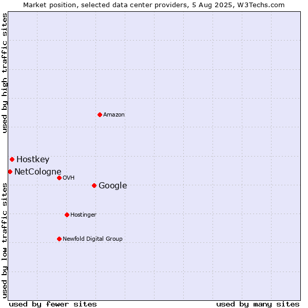 Market position of Google vs. Hostkey vs. NetCologne