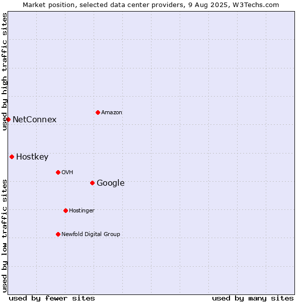 Market position of Google vs. Hostkey vs. NetConnex