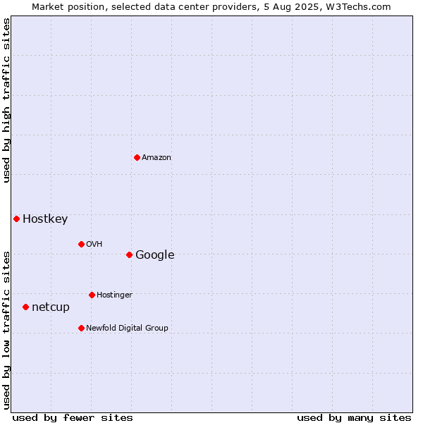 Market position of Google vs. netcup vs. Hostkey