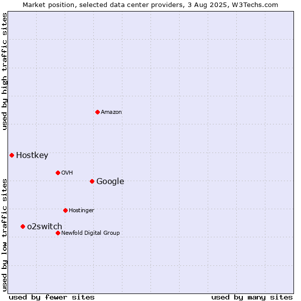 Market position of Google vs. o2switch vs. Hostkey