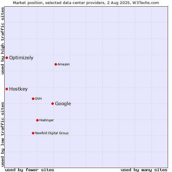 Market position of Google vs. Optimizely vs. Hostkey