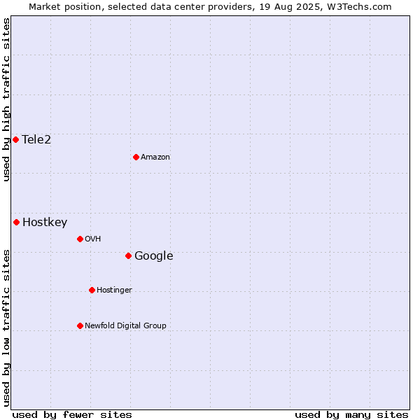 Market position of Google vs. Hostkey vs. Tele2