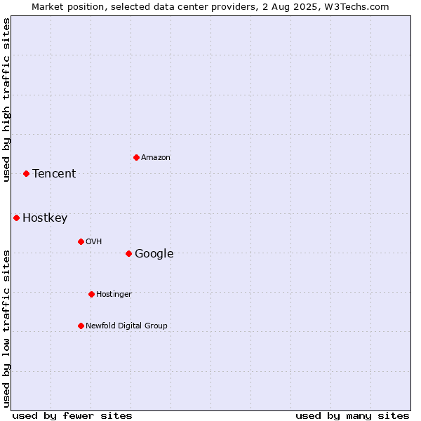 Market position of Google vs. Tencent vs. Hostkey