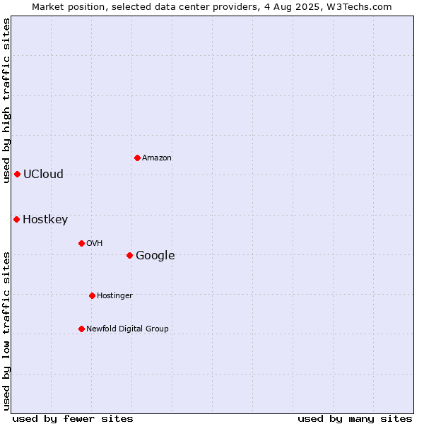 Market position of Google vs. UCloud vs. Hostkey
