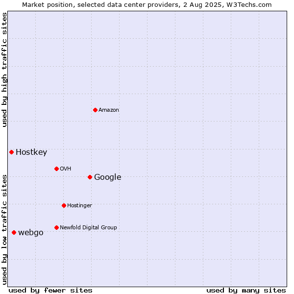 Market position of Google vs. webgo vs. Hostkey