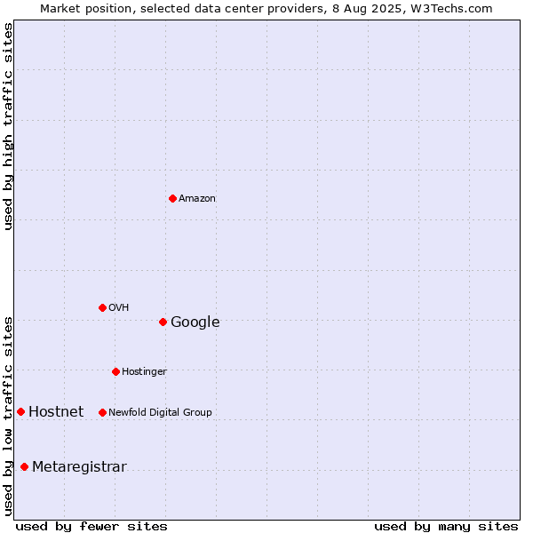 Market position of Google vs. Metaregistrar vs. Hostnet