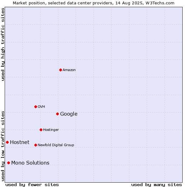 Market position of Google vs. Mono Solutions vs. Hostnet