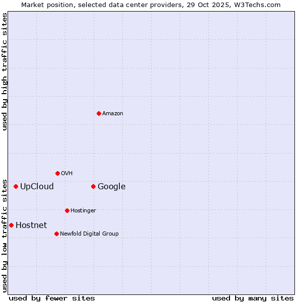 Market position of Google vs. UpCloud vs. Hostnet