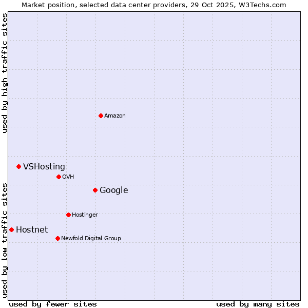 Market position of Google vs. VSHosting vs. Hostnet