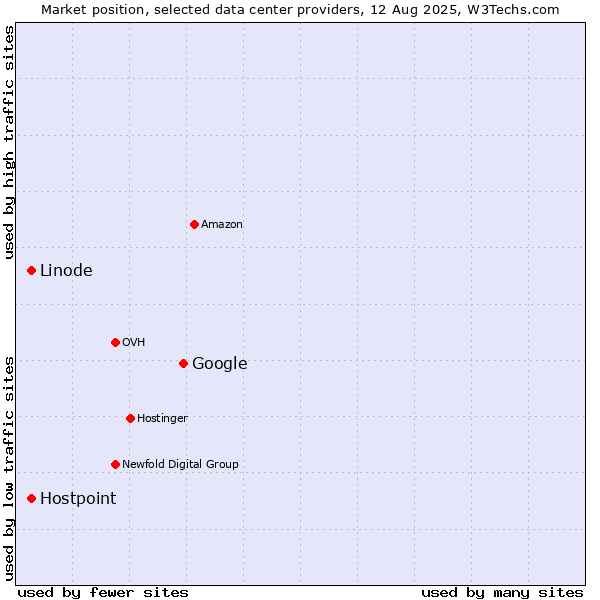 Market position of Google vs. Linode vs. Hostpoint