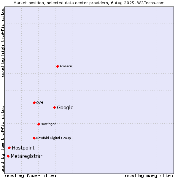Market position of Google vs. Hostpoint vs. Metaregistrar