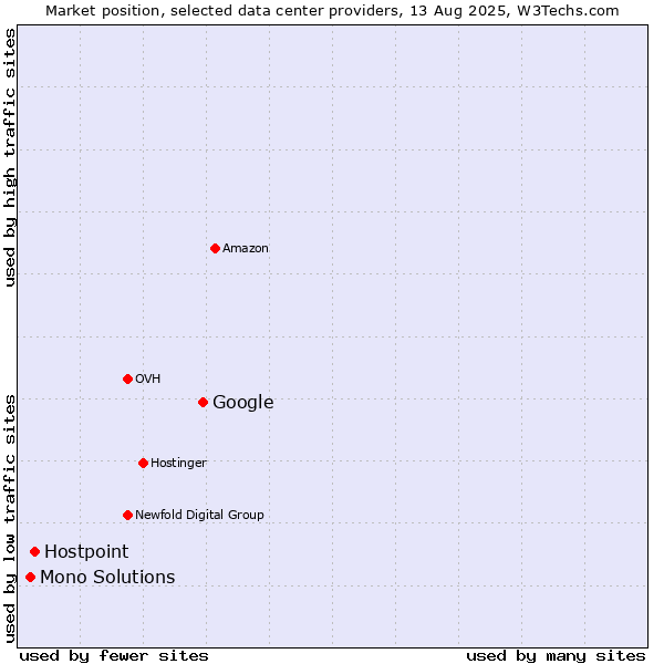 Market position of Google vs. Hostpoint vs. Mono Solutions