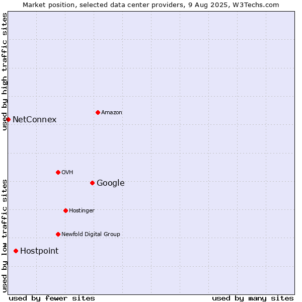 Market position of Google vs. Hostpoint vs. NetConnex