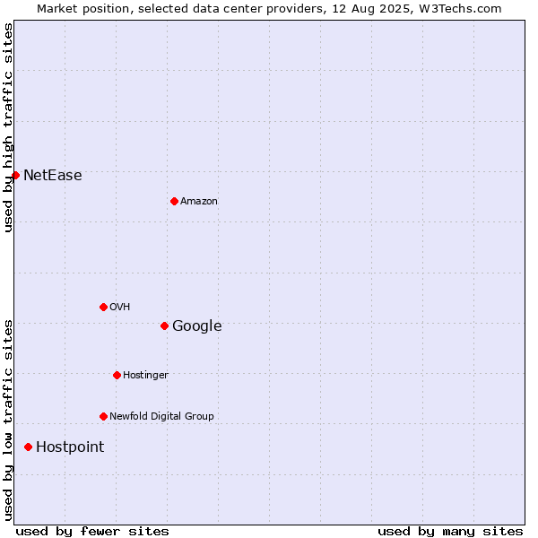 Market position of Google vs. Hostpoint vs. NetEase