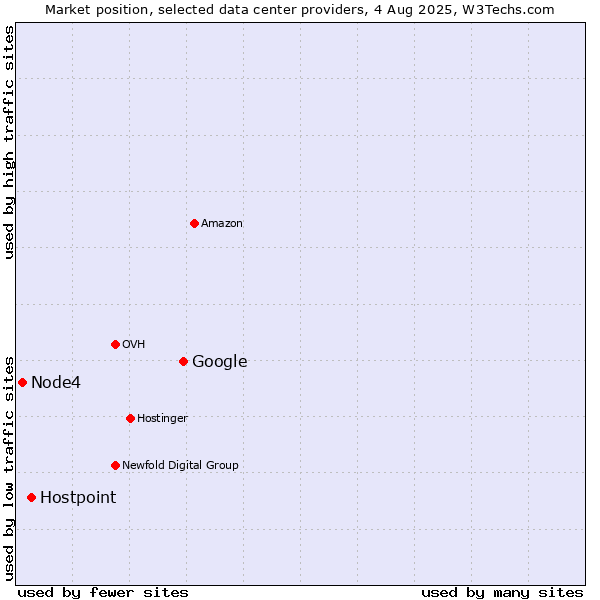 Market position of Google vs. Hostpoint vs. Node4