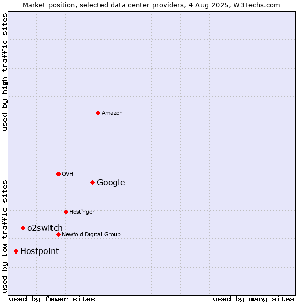 Market position of Google vs. o2switch vs. Hostpoint