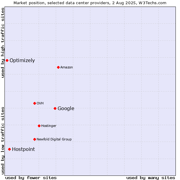 Market position of Google vs. Hostpoint vs. Optimizely