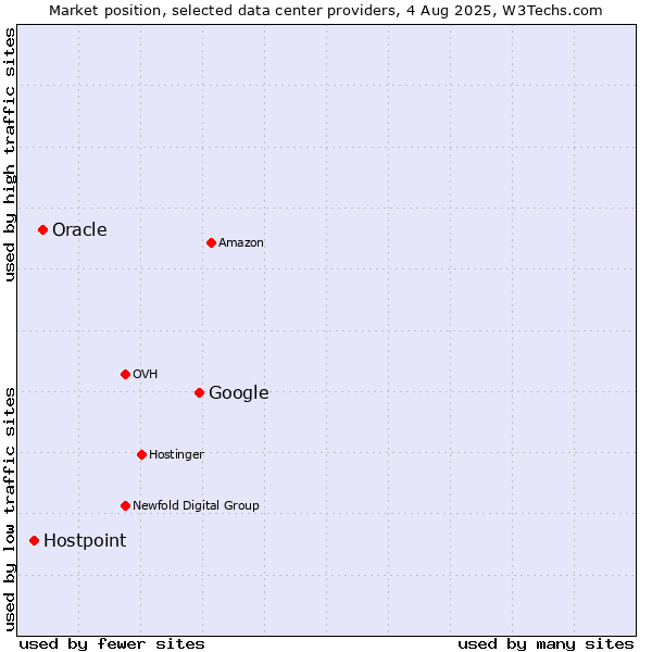 Market position of Google vs. Oracle vs. Hostpoint