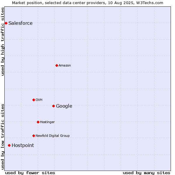 Market position of Google vs. Hostpoint vs. Salesforce