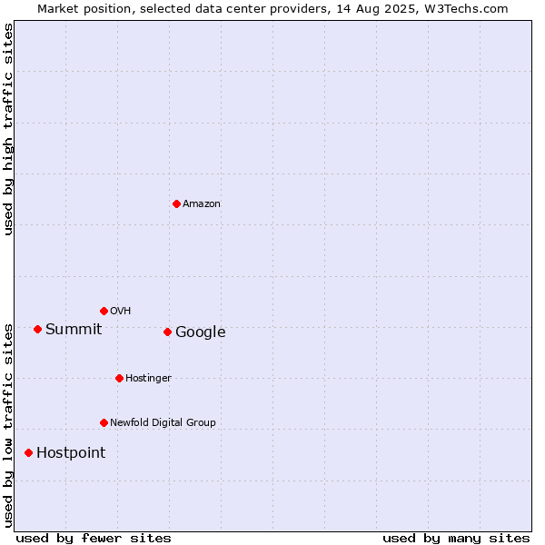 Market position of Google vs. Summit vs. Hostpoint