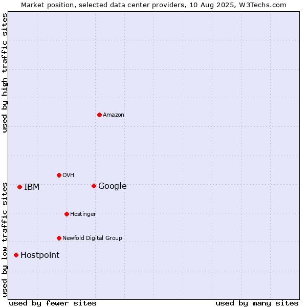 Market position of Google vs. IBM vs. Hostpoint