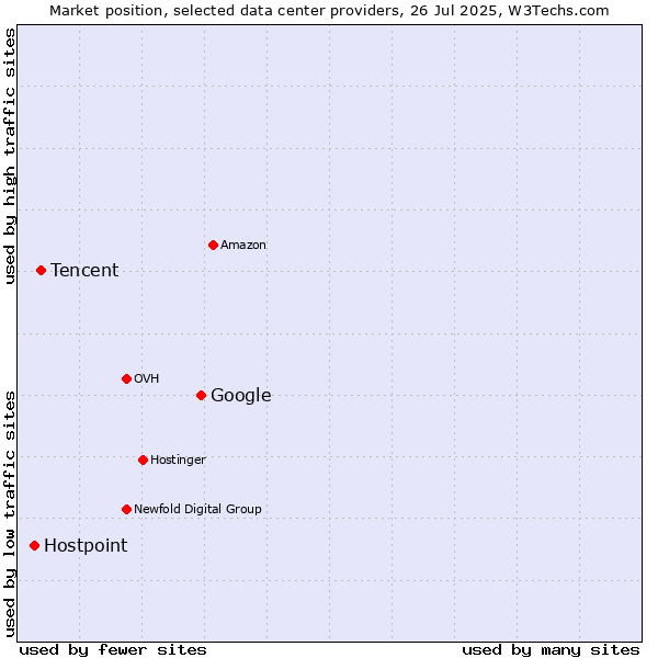 Market position of Google vs. Tencent vs. Hostpoint