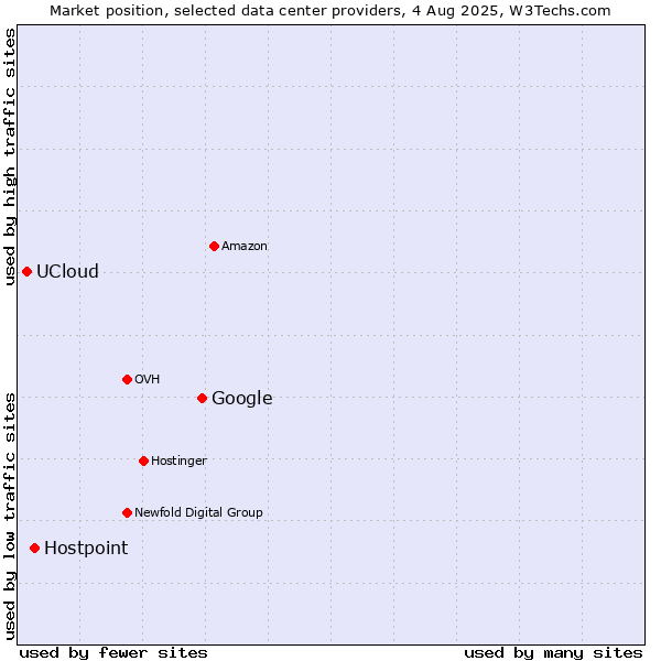 Market position of Google vs. Hostpoint vs. UCloud