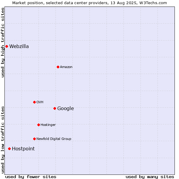 Market position of Google vs. Hostpoint vs. Webzilla
