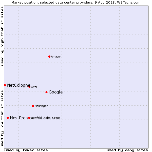 Market position of Google vs. HostPresto vs. NetCologne