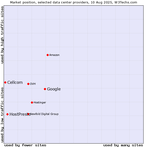 Market position of Google vs. HostPresto vs. Cellcom