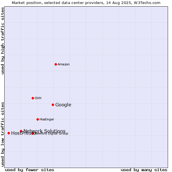 Market position of Google vs. Network Solutions vs. HostPresto
