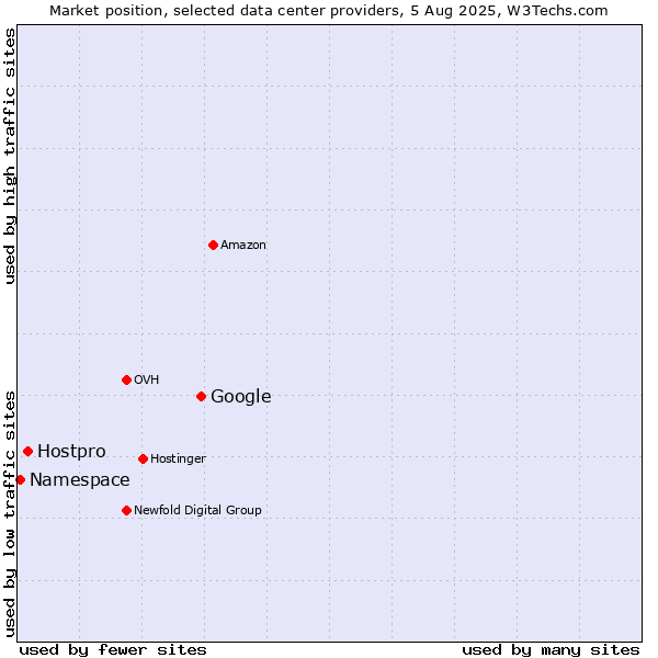 Market position of Google vs. Hostpro vs. Namespace