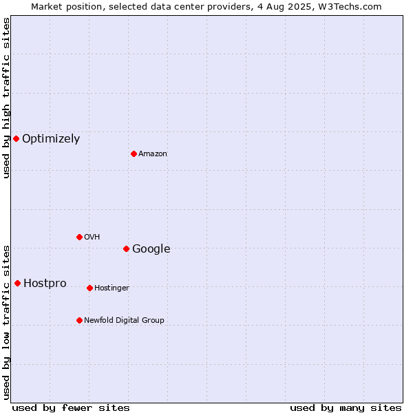 Market position of Google vs. Hostpro vs. Optimizely