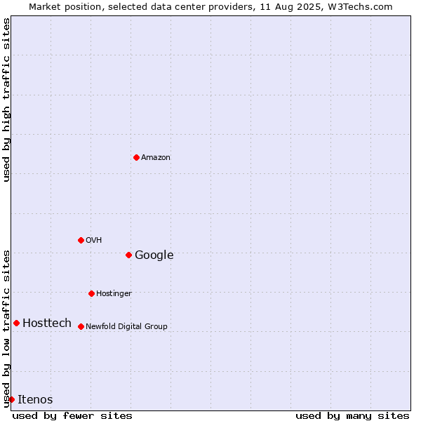 Market position of Google vs. Hosttech vs. Itenos