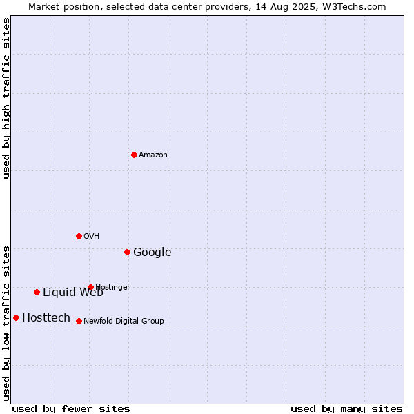 Market position of Google vs. Liquid Web vs. Hosttech