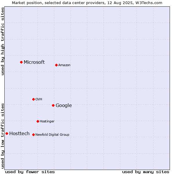 Market position of Google vs. Microsoft vs. Hosttech