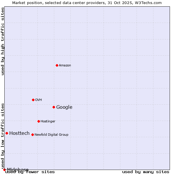 Market position of Google vs. Hosttech vs. Midphase