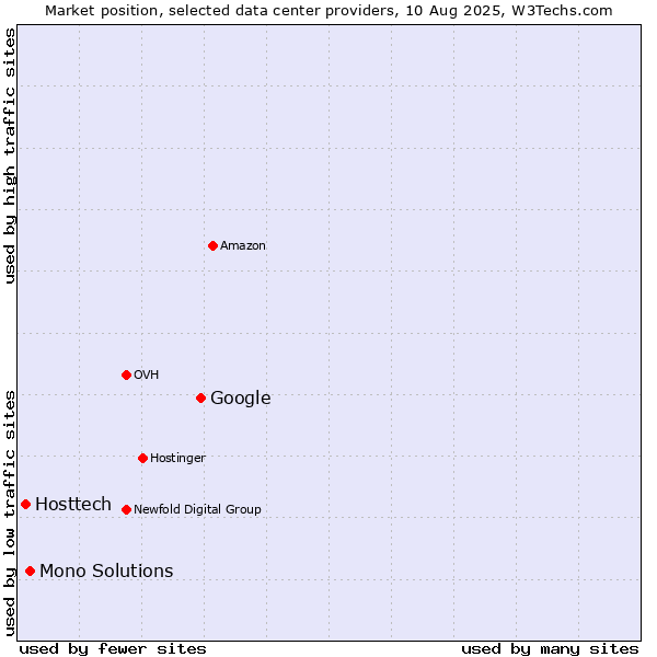 Market position of Google vs. Mono Solutions vs. Hosttech