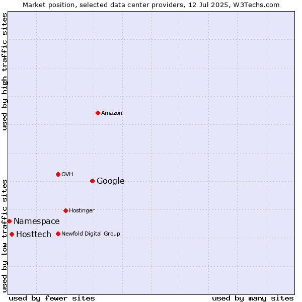 Market position of Google vs. Hosttech vs. Namespace