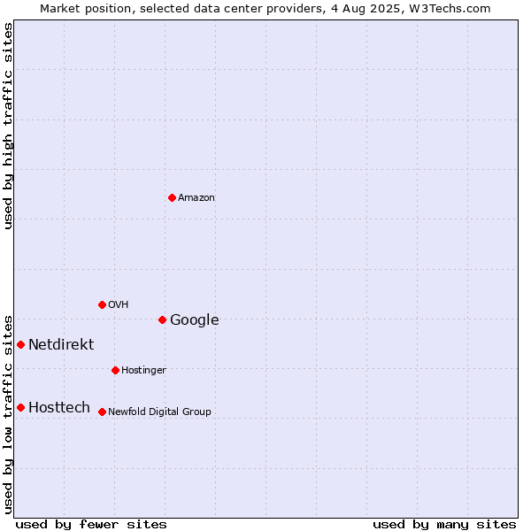 Market position of Google vs. Hosttech vs. Netdirekt