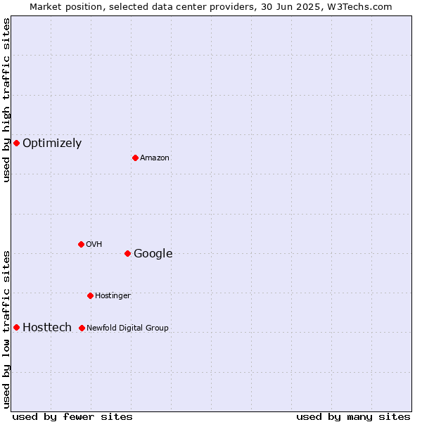 Market position of Google vs. Optimizely vs. Hosttech