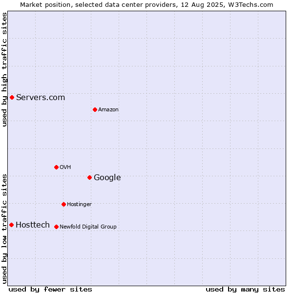 Market position of Google vs. Servers.com vs. Hosttech
